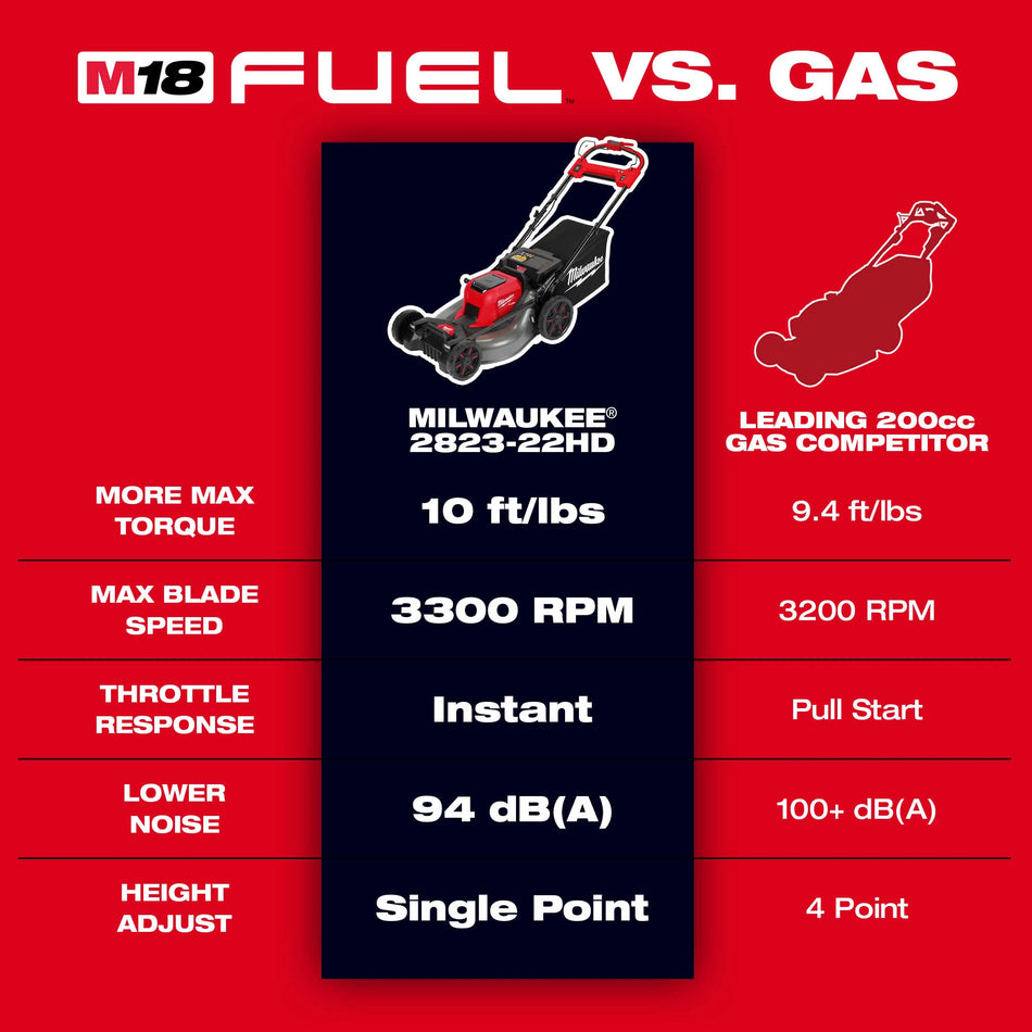 M18 FUEL™ 21" Self-Propelled Dual Battery Mower Kit