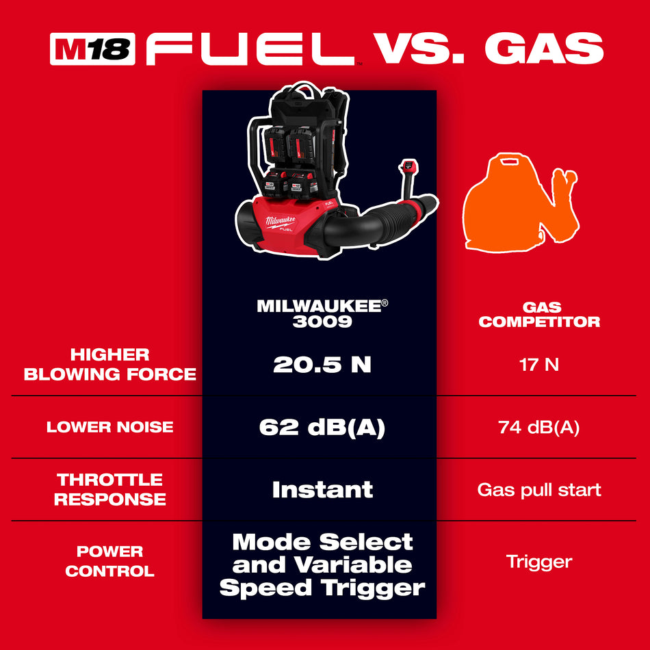 Ensemble de souffleur à dos M18 FUELMC à deux blocs-piles